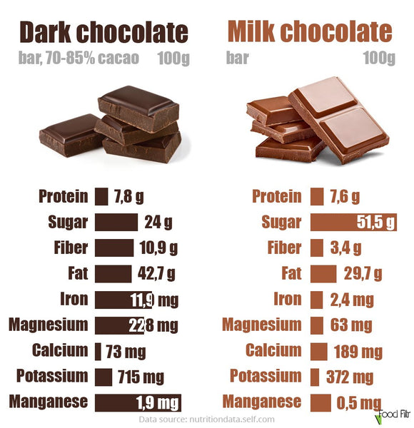 Dark vs. Milk Chocolate